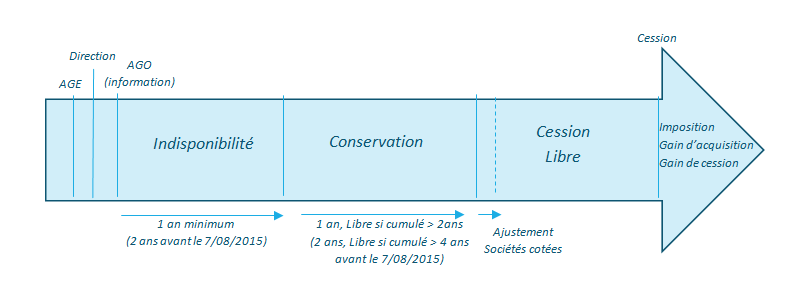 Actions Gratuites Comment Fixer Des Conditions De Performance Et Associer Vos Partenaires Avocats D Affaires Billand Messie