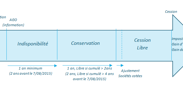 actions gratuites